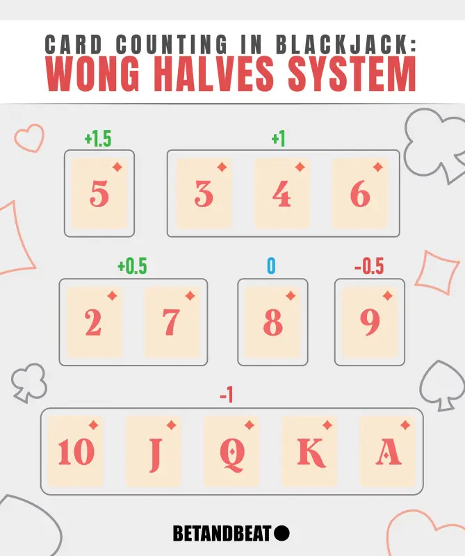 Wong Halves System (Blackjack Card Counting)